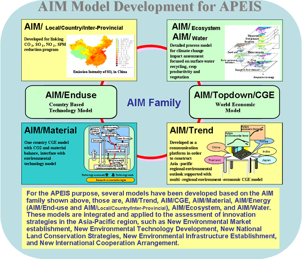 Figure of AIM Model Development for APEIS. For the APEIS purpose, several models have been developed based on the AIM family shown above, those are AIM/Trend, AIM/CGE, AIM/Material, AIM/Energy (AIM/End-use and AIM/Local/Country/Inter-Provincial), AIM/Ecosystem, and AIM/Water. These models are integrated and applied to the assessment of innovation strategies in the Asia-Pacific region, such as New Environmental Market Establishment, New Enviromental Technology Development, New National Land Conservation Strategies, New Environmental Infrastructure Establishment and New International Cooperation Arrangement.