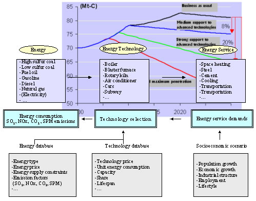 Figure of AIM/Energy model