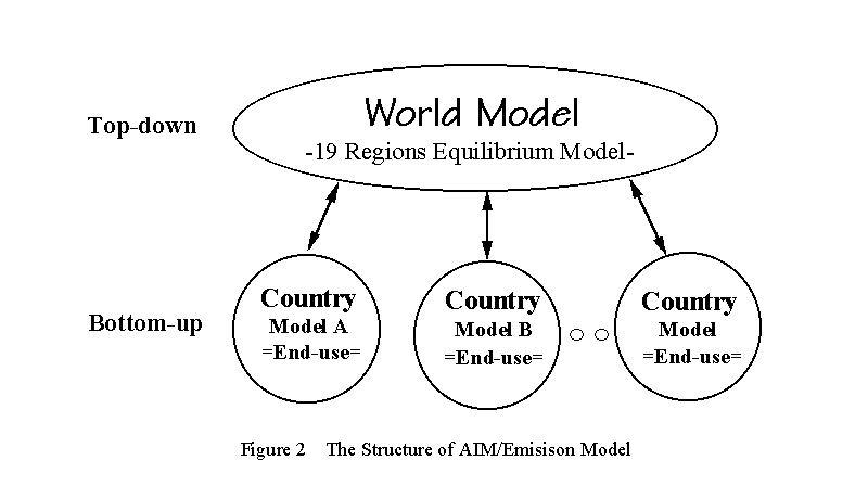 Figure2 The Structure of AIM/Emission Model