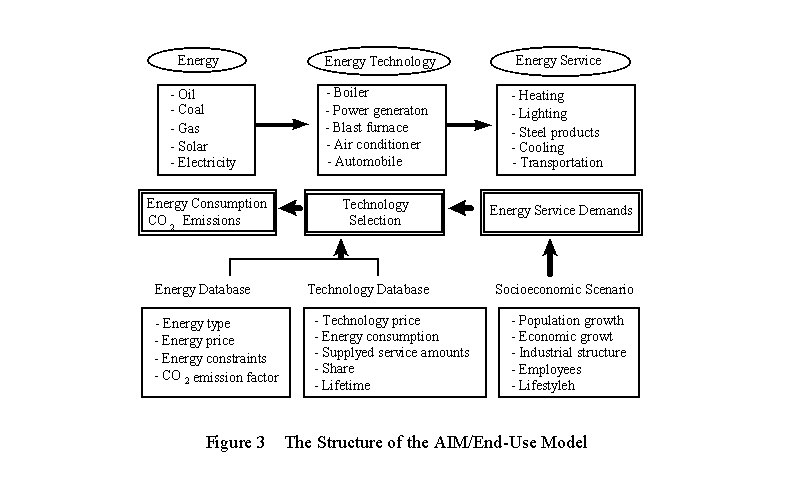 Figure3 The Structure of the AIM/End-Use Model