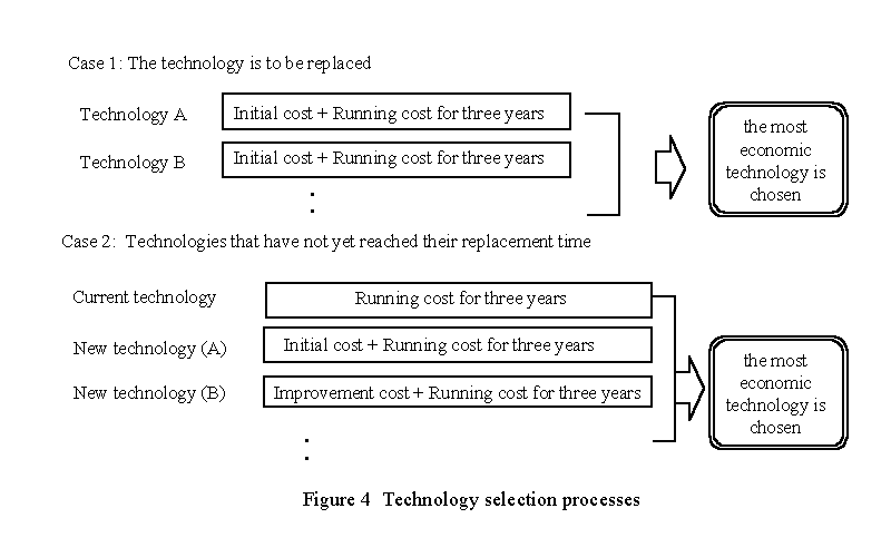 Figure4 Technology selection processes