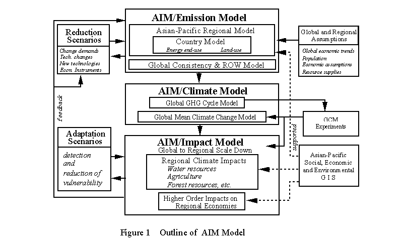 Figure1 Outline of AIM Model
