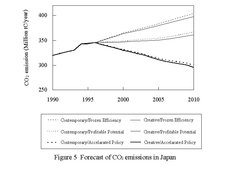 Figure5 Forecast of CO2 emission in Japan