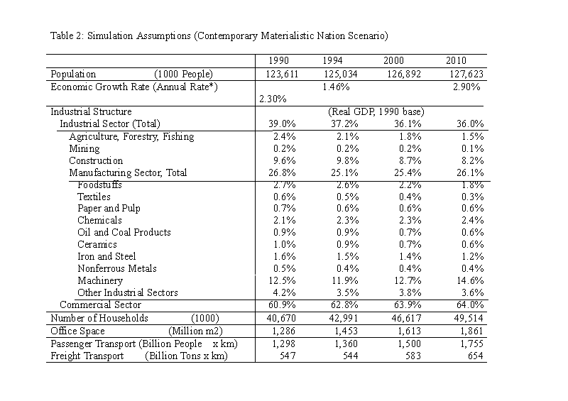 Table2 Simulation Assumptions (Contemporary Materialistic Nation Scenario)