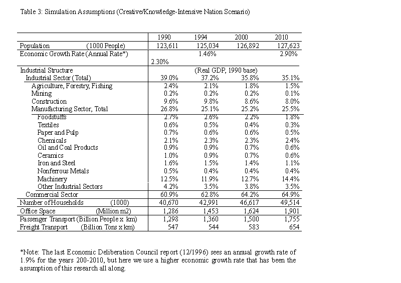 Table3 Simulation Assumptions (Creative/Knowledge-Intensive Nation Scenario)