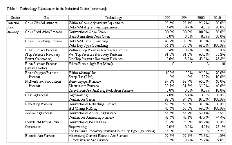 Table4-1 Technology substitution in the Inductrial Sector