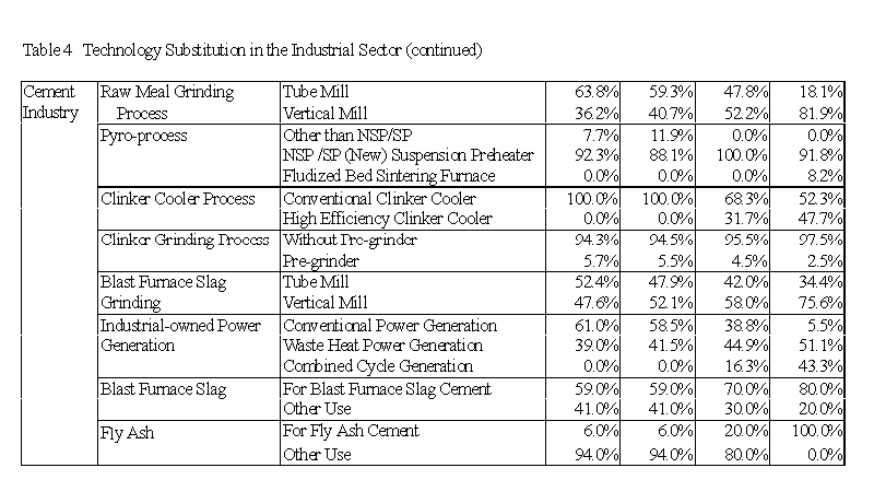 Table4-2 Technology substitution in the Inductrial Sector (continued)