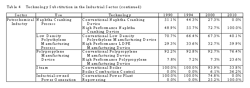 Table4-3 Technology substitution in the Inductrial Sector (continued)