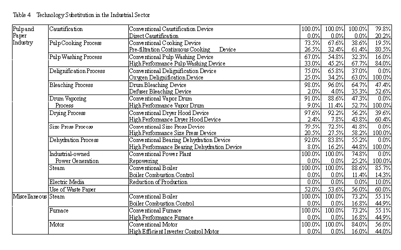 Table4-4 Technology substitution in the Inductrial Sector (continued)