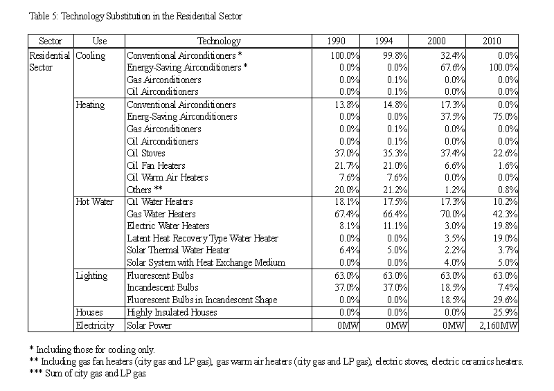 Table5 Technology substitution in the Residential Sector