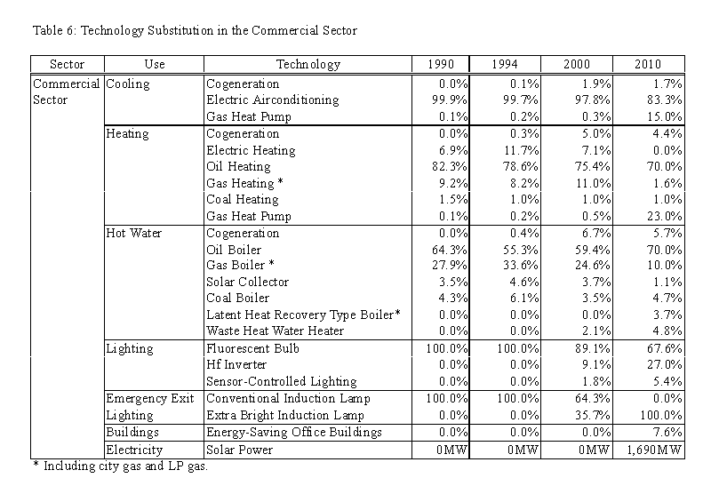 Table6 Technology substitution in the Commercial Sector