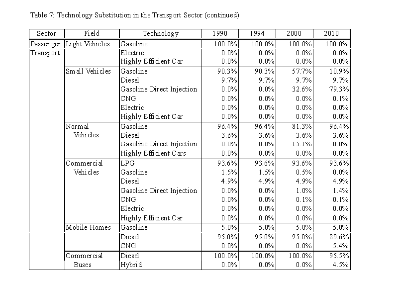 Table7-1 Technology substitution in the Transport Sector