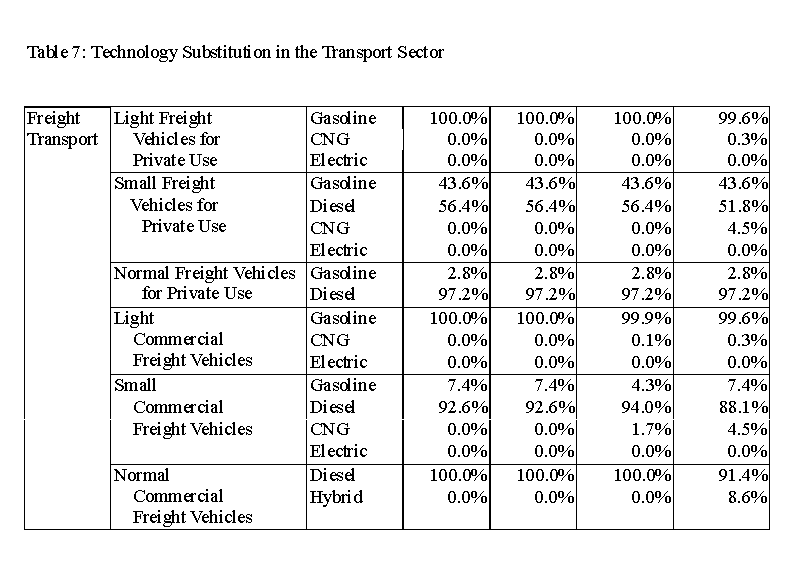 Table7-2 Technology substitution in the Transport Sector (continued)