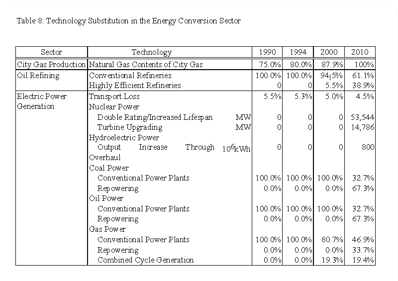 Table8 Technology substitution in the Conversion Sector